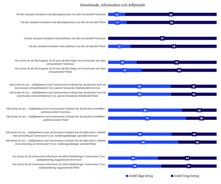 bemötande, information och inflytande, SCB Medborgarundersökning 2025