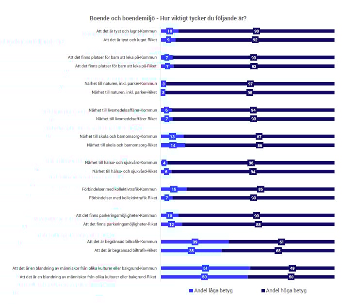 boende och boendemiljö, SCB Medborgarundersökning 2025