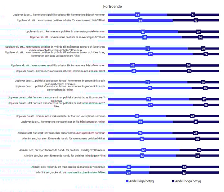 förtroende, SCB Medborgarundersökning 2025