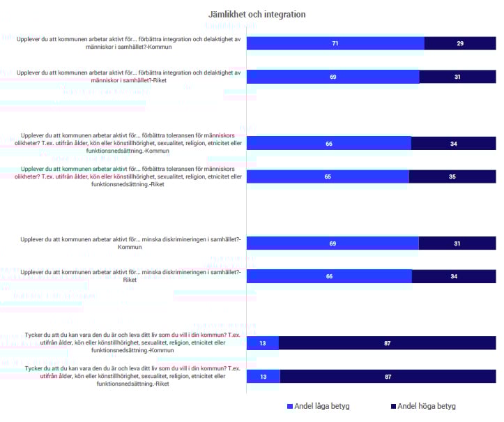 jämlikhet och integration, SCB Medborgarundersökning 2025