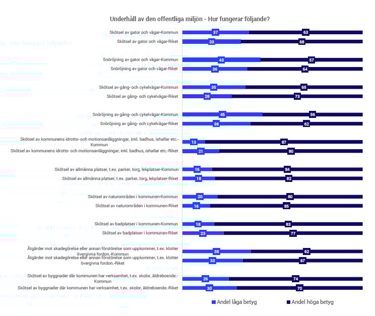 underhåll av offentlig miljö, SCB Medborgarundersökning 2025