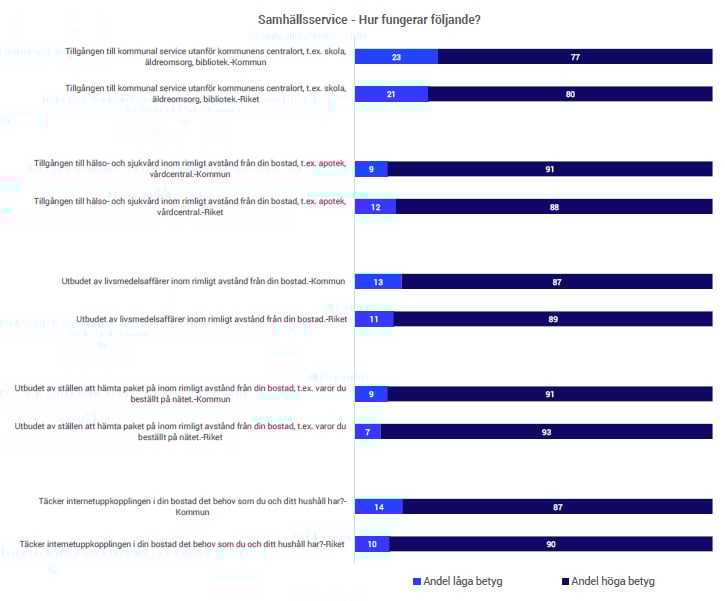 samhällsservice, SCB Medborgarundersökning 2025