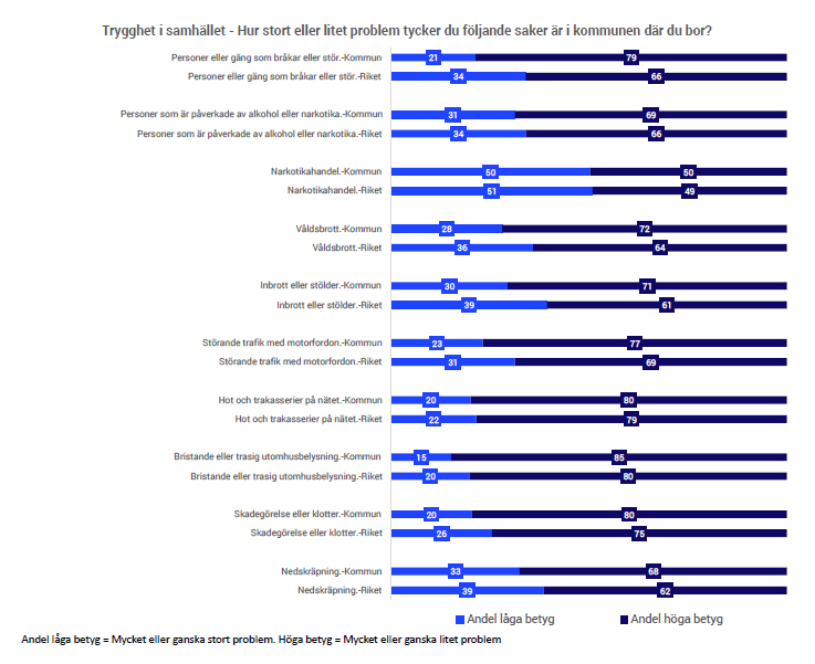 trygghet, hur stort eller litet problem, SCB Medborgarundersökning 2025