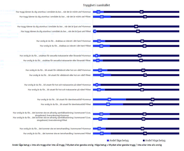 trygghet i samhället, hur trygg känner du dig och hur orolig är du för, SCB Medborgarundersökning 2025