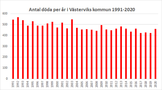 graf med antal döda per år i Västerviks kommun 1991 till 2020