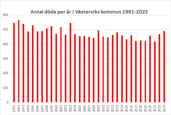 antal döda per år i Västerviks kommun 1991 till 2023