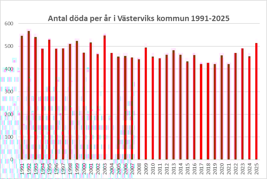 antal döda i Västerviks kommun 1991 till 2025