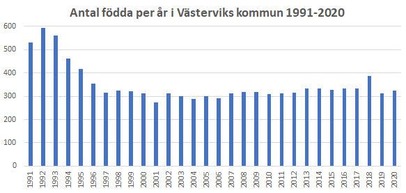 graf med antal födda per år i Västerviks kommun 1991 till 2020