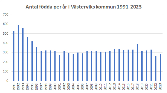 antal födda per år i Västerviks kommun 1991 till 2023
