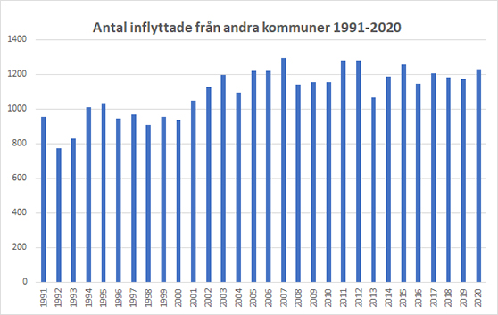 graf med antal inflyttade från andra kommuner per år i Västerviks kommun 1991 till 2020