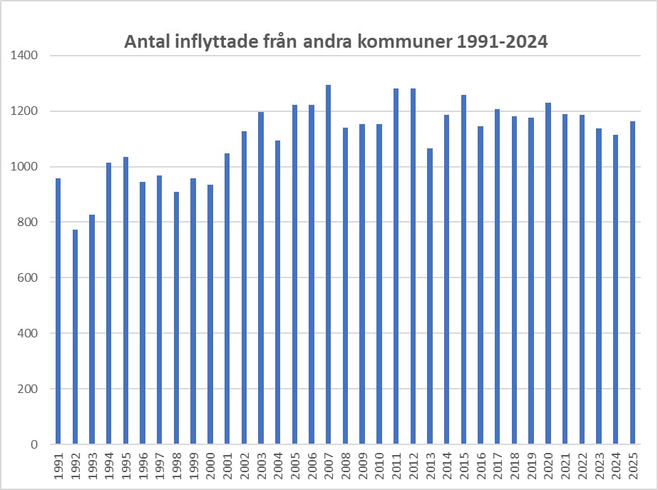 Antal inflyttade från andra kommuner till Västerviks kommun 1991 till 2025