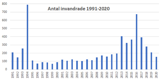 graf med antal invandrade per år i Västerviks kommun 1991 till 2020