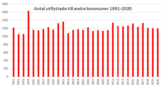 graf med antal utflyttade till andra kommuner per år i Västerviks kommun 1991 till 2020