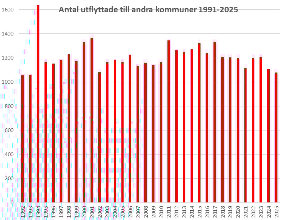 antal utflyttade till andra kommuner från Västerviks kommun 1991 till 2025