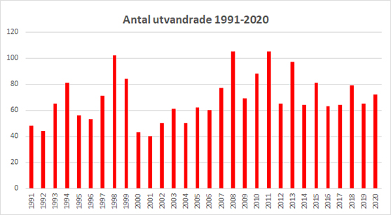 graf med antal utvandrade per år i Västerviks kommun 1991 till 2020
