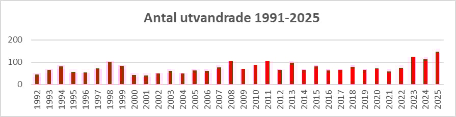 antal utvandrade från Västerviks kommun 1991 till 2025