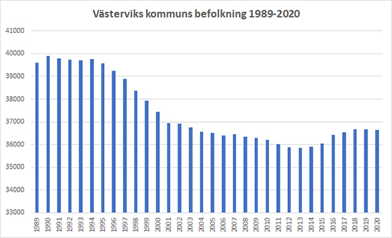 diagram med västerviks kommuns befolkning 1989 till 2020