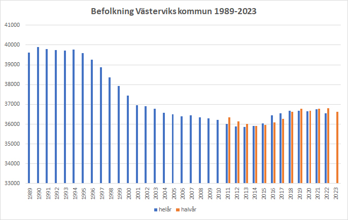 diagram med västerviks kommuns befolkning 1989 till 2023 med helår och halvår