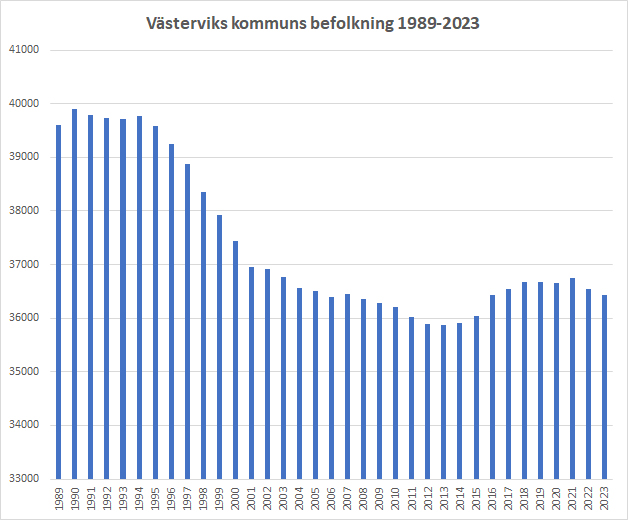 diagram med västerviks kommuns befolkning 1989 till 2023