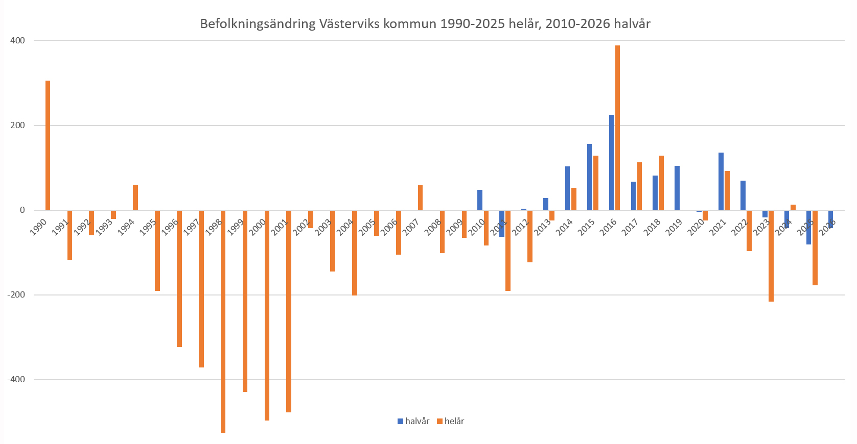 diagram med västerviks kommuns befolkningsändring helår 1990 till 2025 och halvår 2010 till 2026
