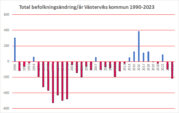 graf med ändring i befolkning i Västerviks kommun 1990 till 2023