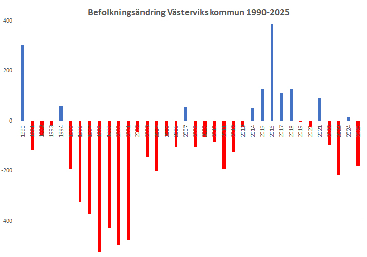 befolkningsändring Västerviks kommun 1990 till 2025