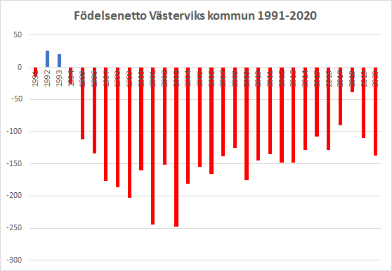 graf med netto antal födda minus antal döda i Västerviks kommun 1991-2020