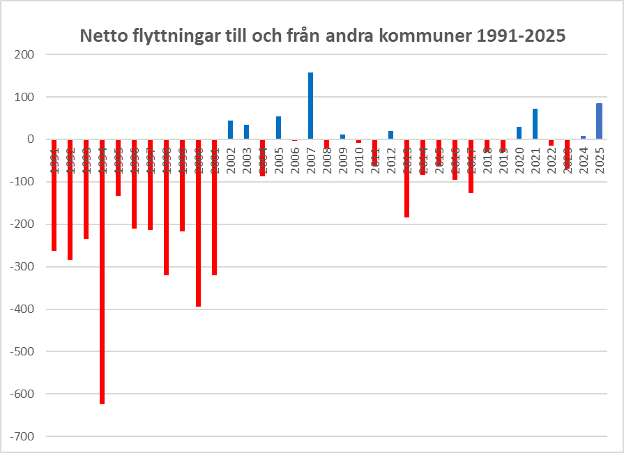 netto antal inflyttade minus utflyttade till och från andra kommuner till och från Västerviks kommun 1991 till 2025