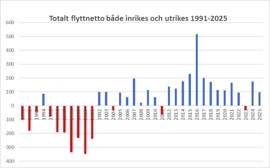 netto antal inflyttade och utflyttade både inrikes och utrikes till och från Västerviks kommun 1991 till 2025