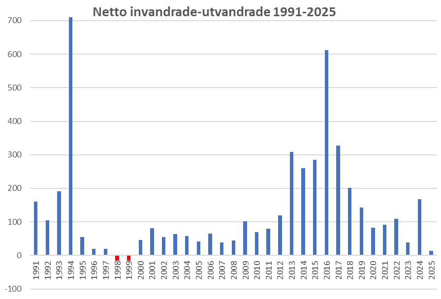 netto antal invandrade minus antal utvandrade till och från Västerviks kommun 1991 till 2025