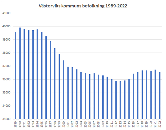 graf med SCB:s statistik över antal invånare i Västerviks kommun 1991-2022