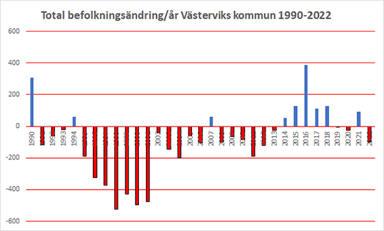 graf med SCB:s statistik över befolkningsändring i Västerviks kommun 1991-2022