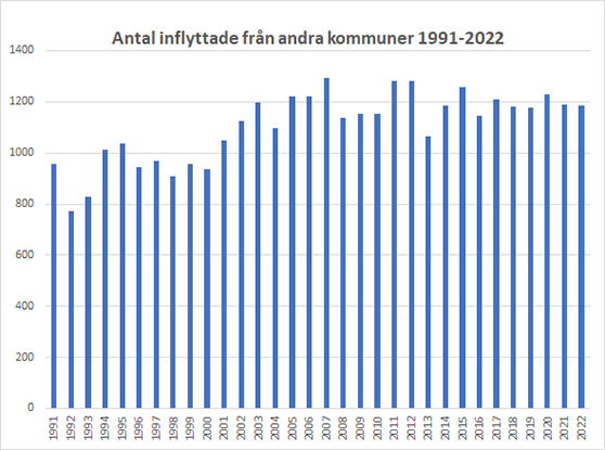 graf med antal inflyttade från andra kommuner per år i Västerviks kommun 1991 till 2022