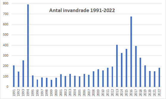 graf med antal invandrade per år i Västerviks kommun 1991 till 2022