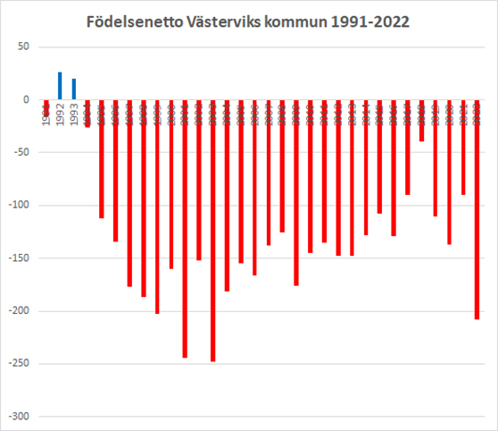 graf med netto antal födda minus antal döda i Västerviks kommun 1991-2022