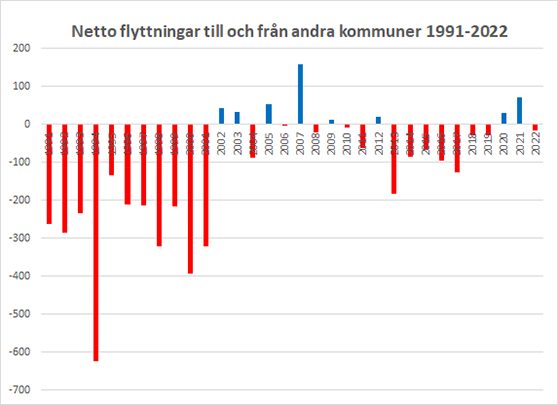 graf med antal inflyttade minus antal utflyttade Västerviks kommun 2022