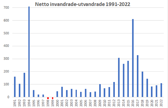 graf med netto antal invandrade minus antal utvandrade i Västerviks kommun 1991-2022