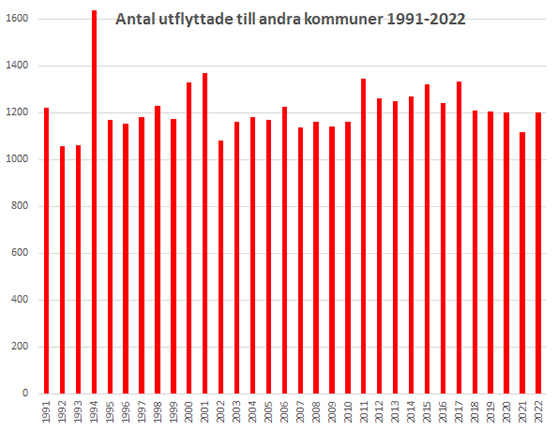 graf med antal utflyttade till andra kommuner per år i Västerviks kommun 1991 till 2022