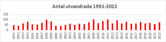 graf med antal utvandrade per år i Västerviks kommun 1991 till 2022