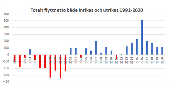 graf med netto antal inflyttade och invandrade minus antal utflyttade och utvandrade i Västerviks kommun 1991-2020