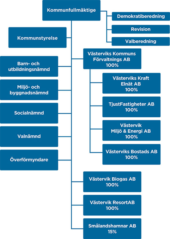 Organisationsschema Västerviks kommun