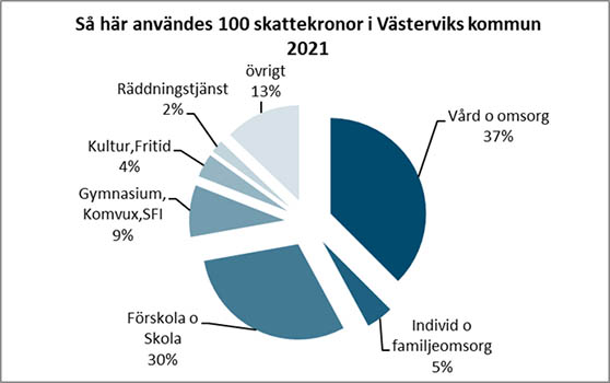 Diagram som visar hur 100 skattekronor användes i Västervik under 2021.