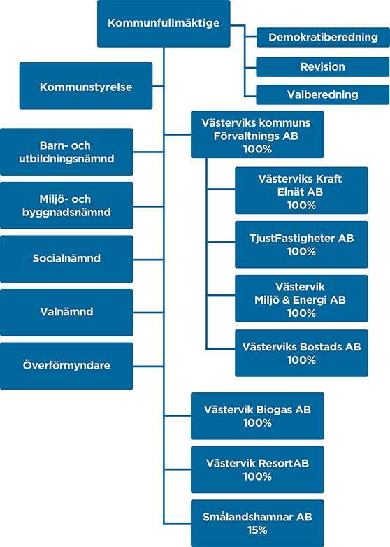 Organisationsschema för Västerviks kommun