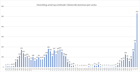 graf med antal nya smittade i Västerviks kommun per vecka