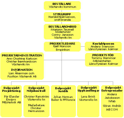 Organisationsschema över projekt Örserumsviken